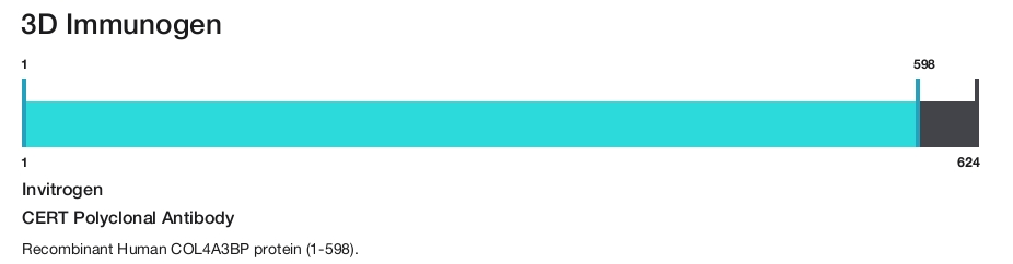 CERT Polyclonal Antibody