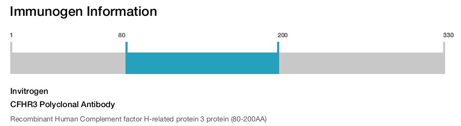 CFHR3 Polyclonal Antibody