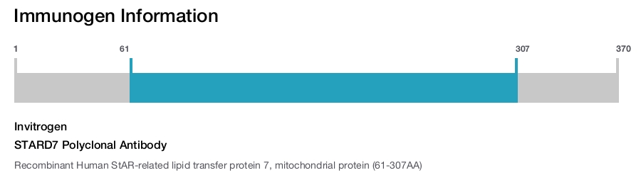 STARD7 Polyclonal Antibody