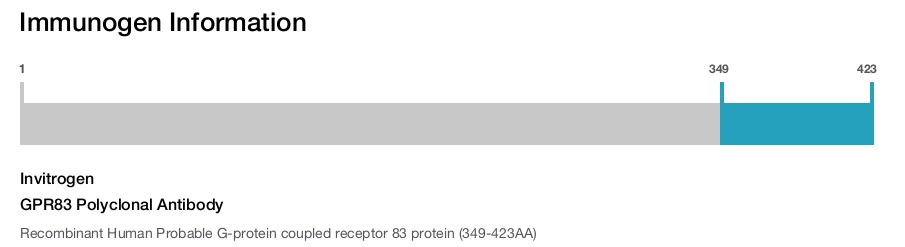 GPR83 Polyclonal Antibody