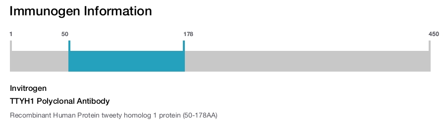 TTYH1 Polyclonal Antibody