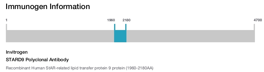 STARD9 Polyclonal Antibody