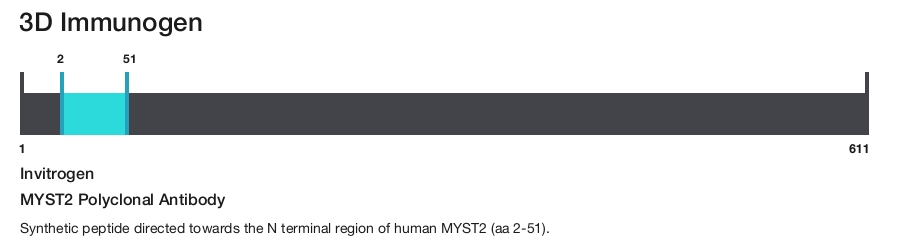 MYST2 Polyclonal Antibody