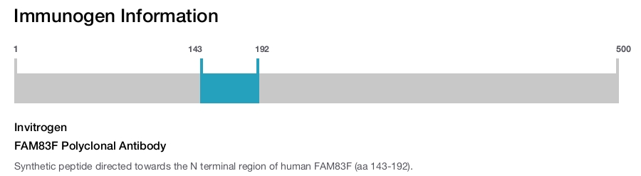 FAM83F Polyclonal Antibody