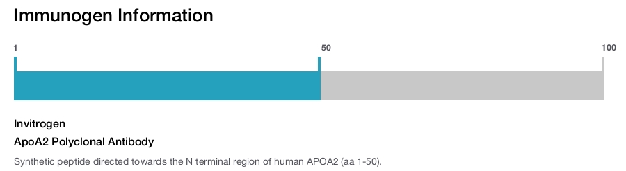 ApoA2 Polyclonal Antibody