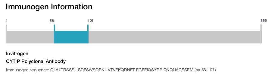 CYTIP Polyclonal Antibody