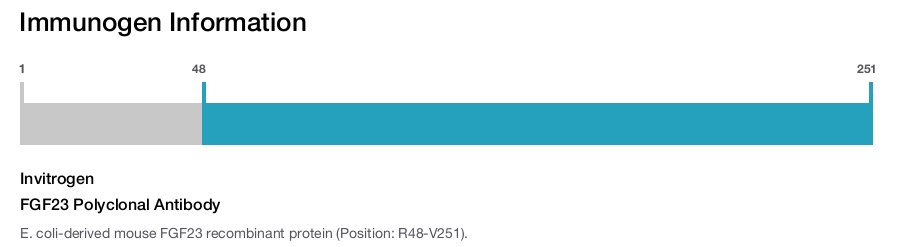FGF23 Polyclonal Antibody