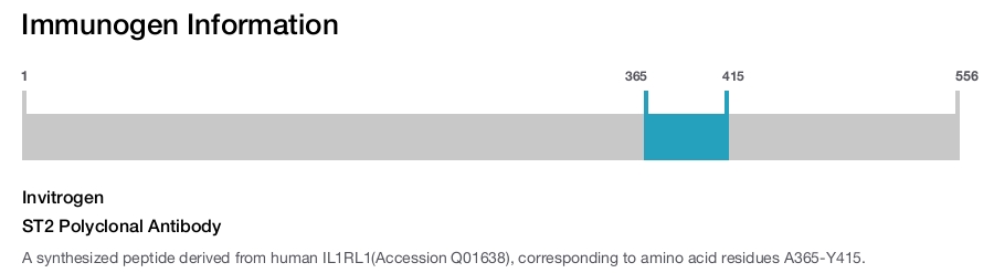 ST2 Polyclonal Antibody