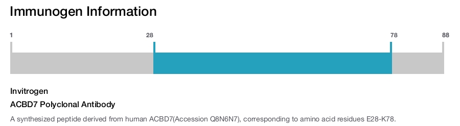 ACBD7 Polyclonal Antibody