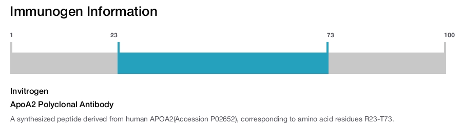 ApoA2 Polyclonal Antibody