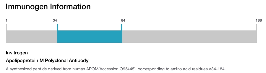 Apolipoprotein M Polyclonal Antibody