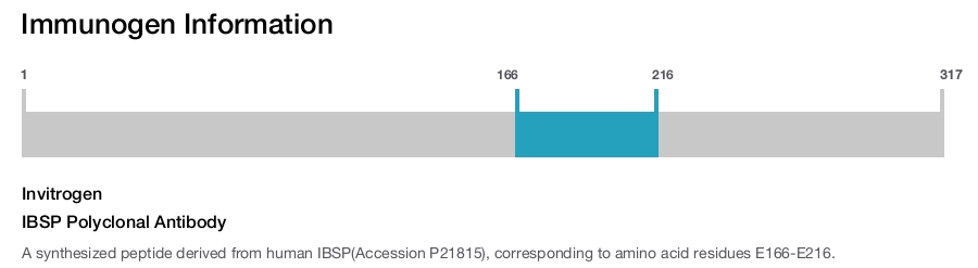 IBSP Polyclonal Antibody
