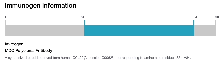 MDC Polyclonal Antibody