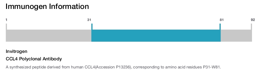 CCL4 Polyclonal Antibody