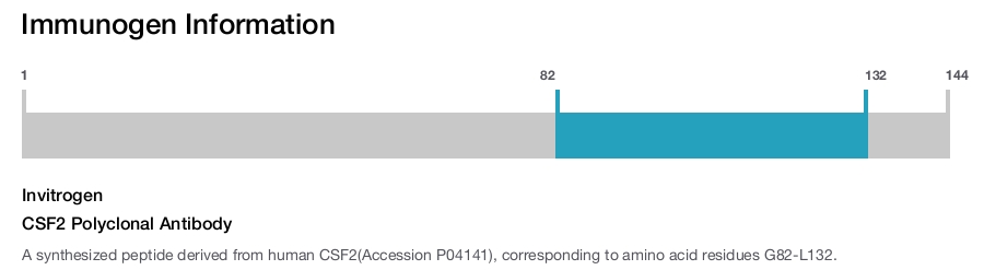 CSF2 Polyclonal Antibody