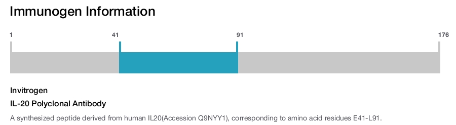 IL-20 Polyclonal Antibody