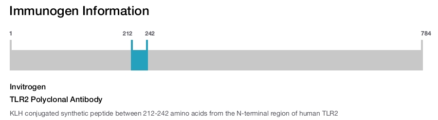 TLR2 Polyclonal Antibody