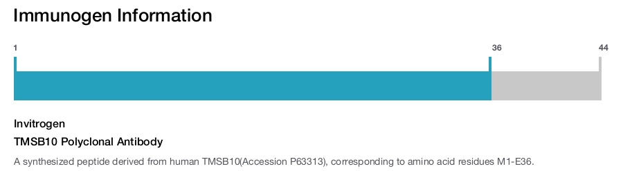 TMSB10 Polyclonal Antibody