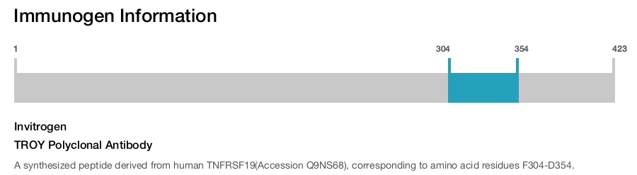 TROY Polyclonal Antibody