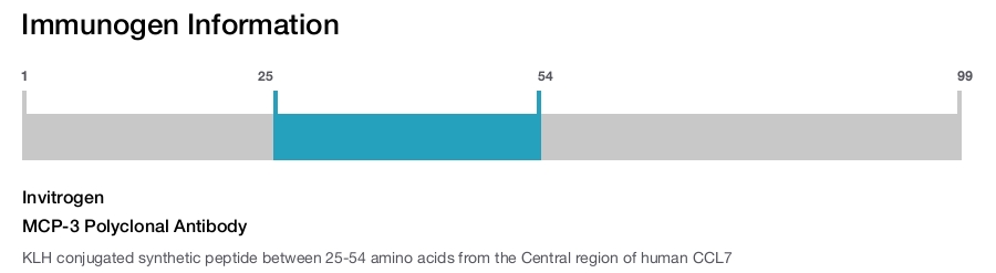 MCP-3 Polyclonal Antibody