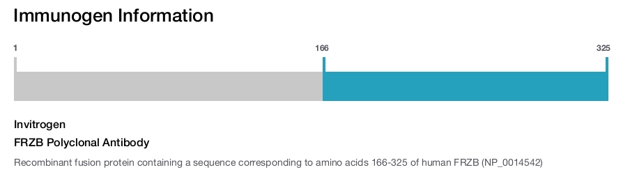 FRZB Polyclonal Antibody