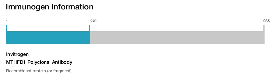 MTHFD1 Polyclonal Antibody