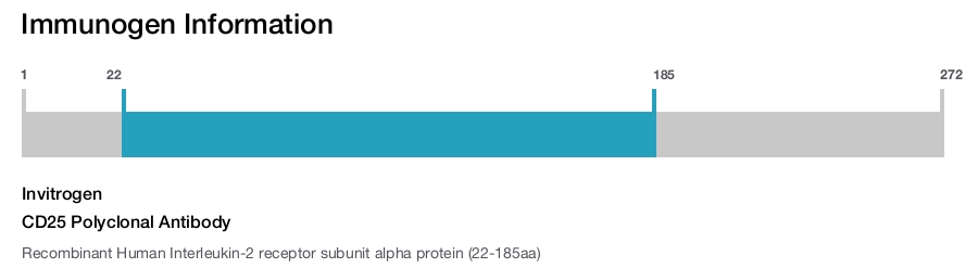 CD25 Polyclonal Antibody