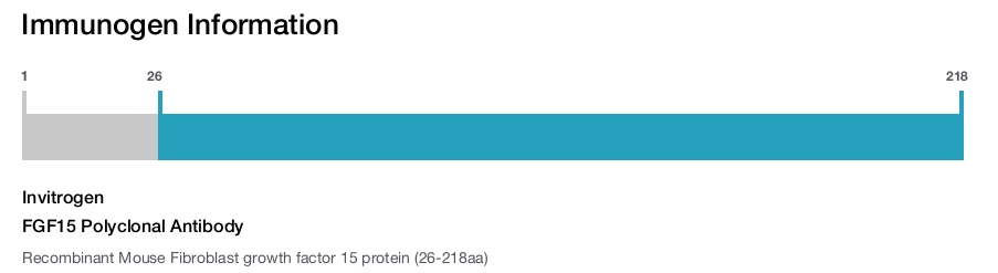 FGF15 Polyclonal Antibody