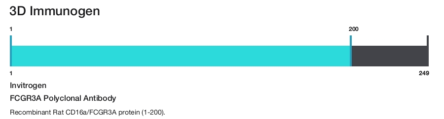 FCGR3A Polyclonal Antibody