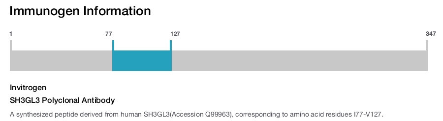 SH3GL3 Polyclonal Antibody