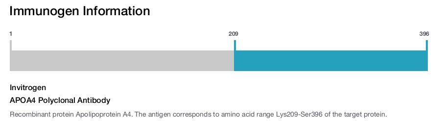 APOA4 Polyclonal Antibody
