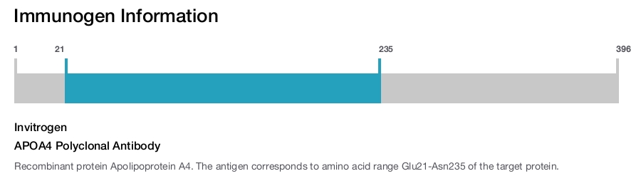 APOA4 Polyclonal Antibody