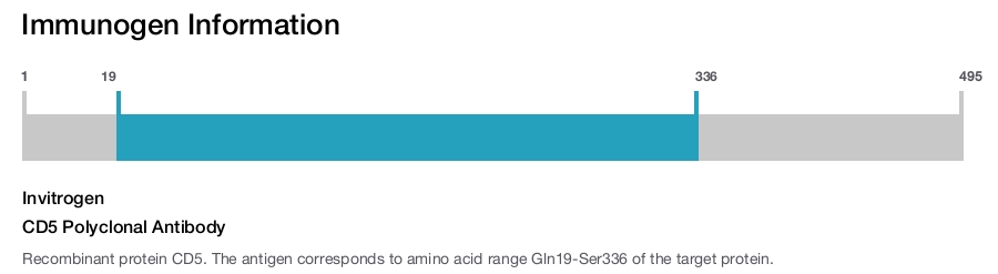 CD5 Polyclonal Antibody