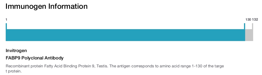 FABP9 Polyclonal Antibody