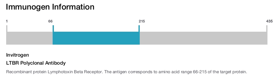 LTBR Polyclonal Antibody