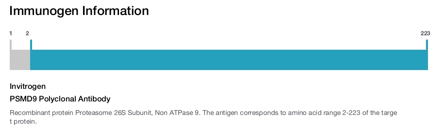 PSMD9 Polyclonal Antibody