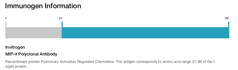 MIP-4 Polyclonal Antibody