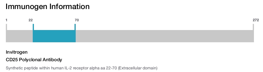 CD25 Polyclonal Antibody