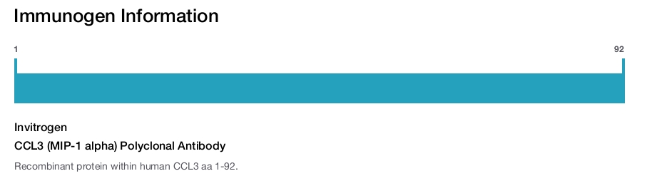 CCL3 (MIP-1 alpha) Polyclonal Antibody