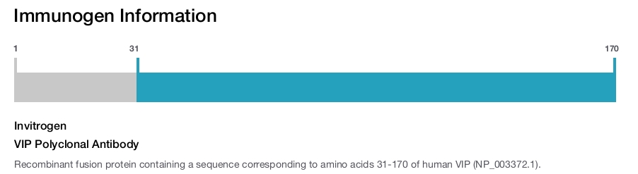 VIP Polyclonal Antibody