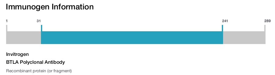 BTLA Polyclonal Antibody