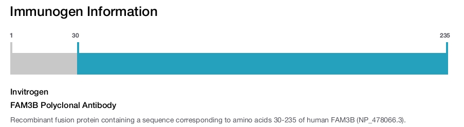 FAM3B Polyclonal Antibody