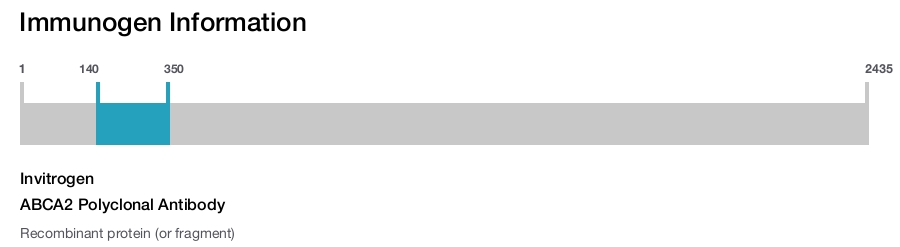 ABCA2 Polyclonal Antibody