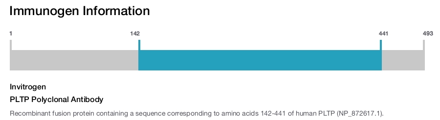 PLTP Polyclonal Antibody