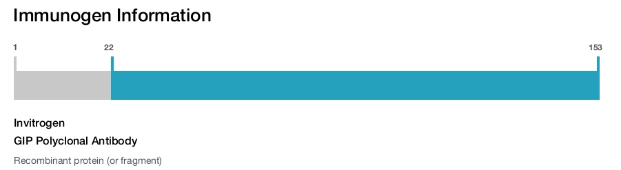 GIP Polyclonal Antibody