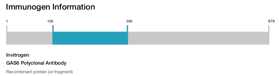 GAS6 Polyclonal Antibody
