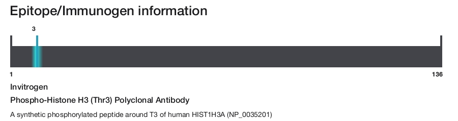 Phospho-Histone H3 (Thr3) Polyclonal Antibody
