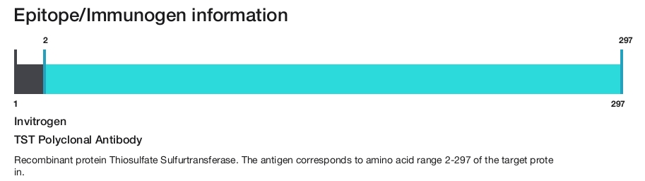 TST Polyclonal Antibody