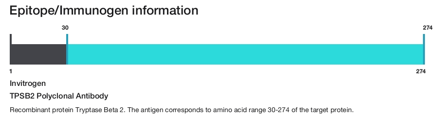 TPSB2 Polyclonal Antibody