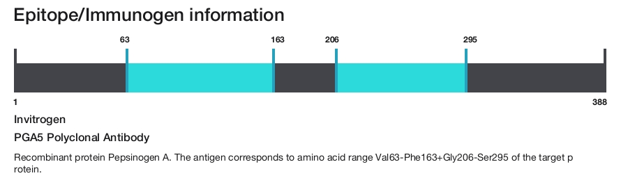 PGA5 Polyclonal Antibody